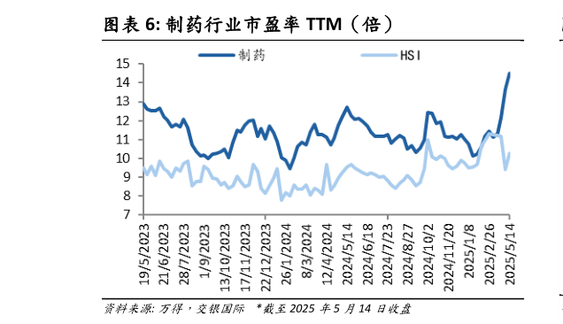 请问一下制药行业市盈率 TTM（倍）