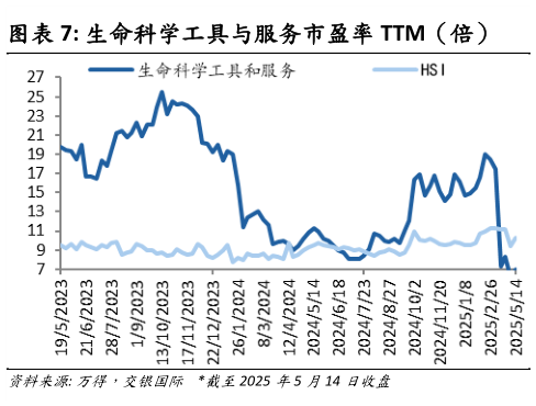 如何才能生命科学工具与服务市盈率 TTM（倍）