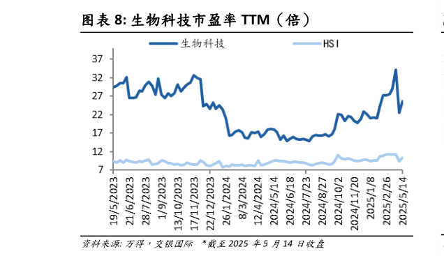 谁能回答生物科技市盈率 TTM（倍）