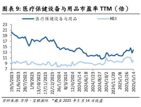 怎样理解医疗保健设备与用品市盈率 TTM（倍）