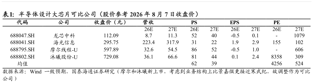 我想了解一下半导体设计大芯片可比公司（股价参考 2026 年 8 月 7 日收盘价）
