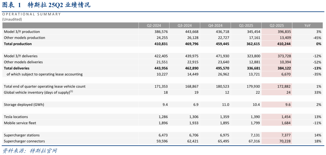 咨询下各位特斯拉 25Q2 业绩情况