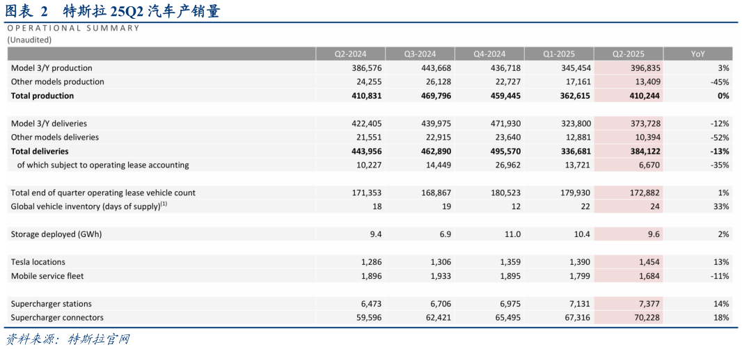 一起讨论下特斯拉 25Q2 汽车产销量