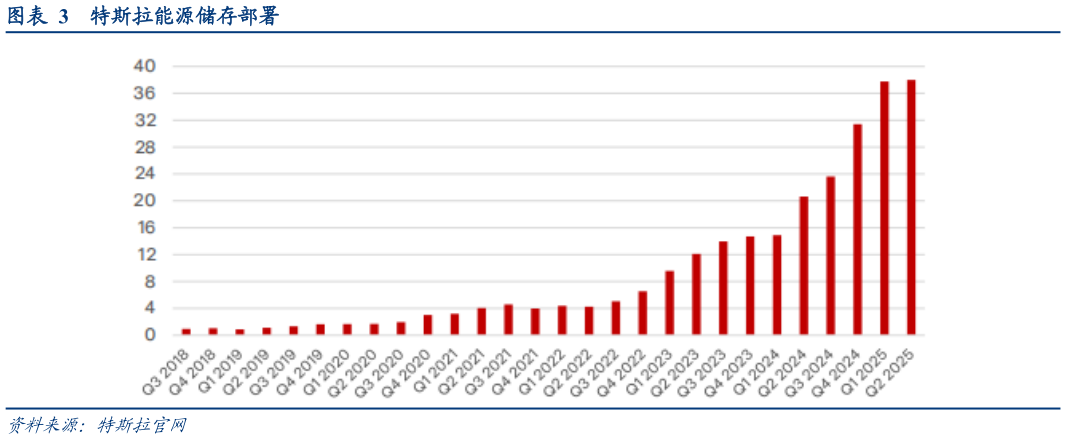 咨询大家特斯拉能源储存部署