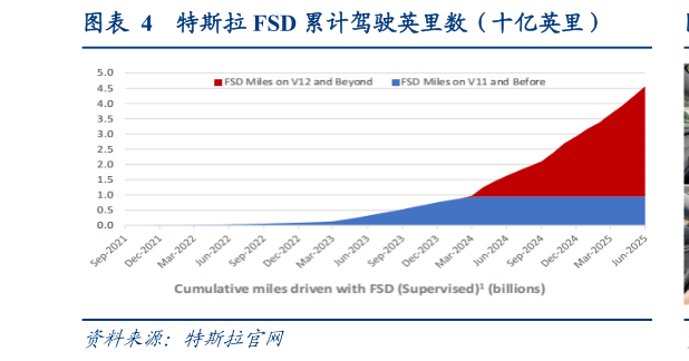 如何解释特斯拉 FSD 累计驾驶英里数（十亿英里）
