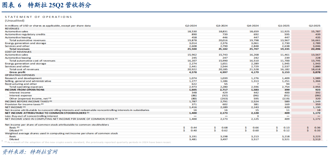 咨询大家特斯拉 25Q2 营收拆分