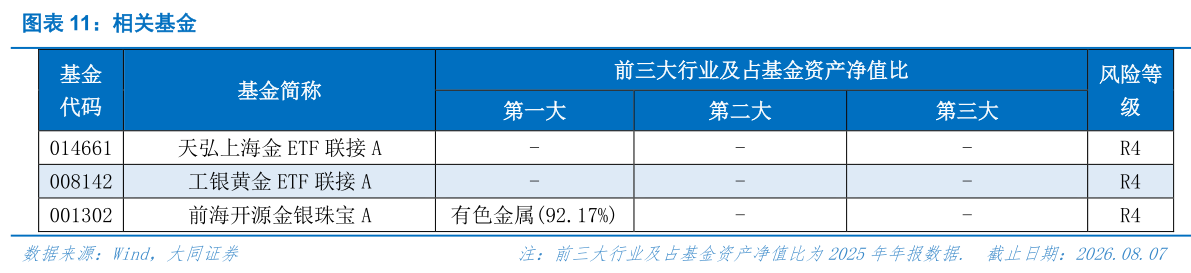 请问一下相关基金