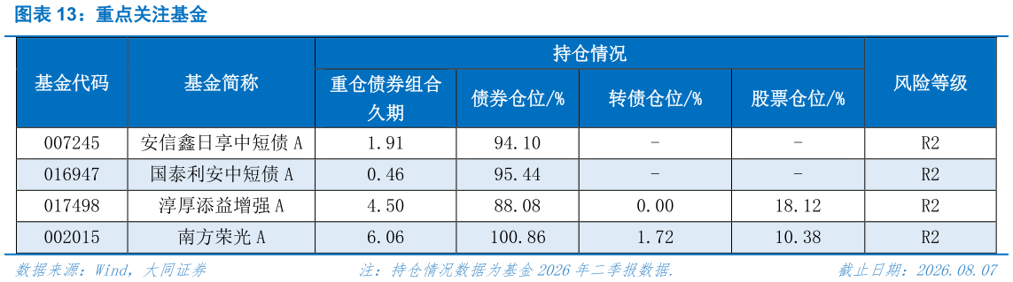 想关注一下重点关注基金