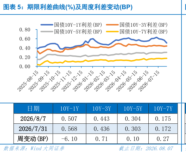 谁知道期限利差曲线%及周度利差变动BP