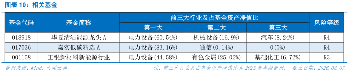 各位网友请教一下相关基金