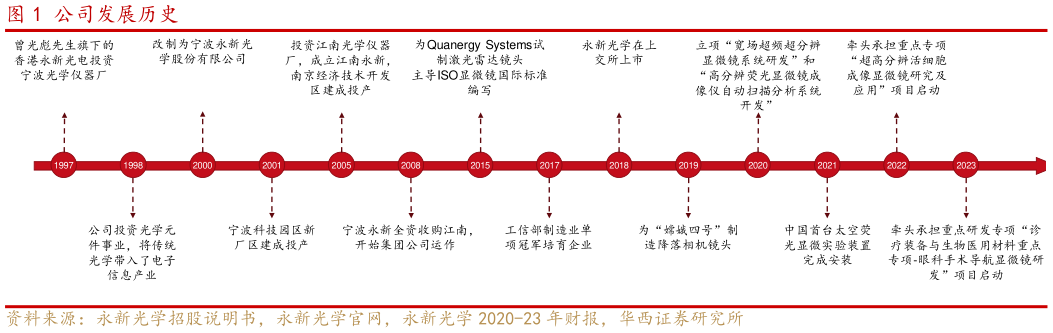 我想了解一下公司发展历史?