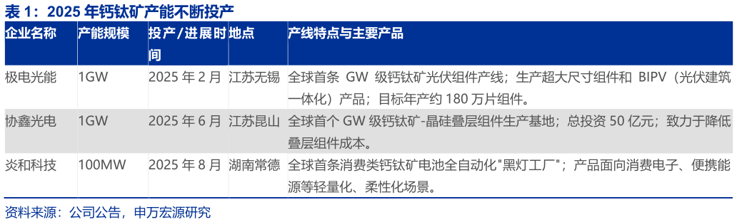请问一下2025 年钙钛矿产能不断投产 