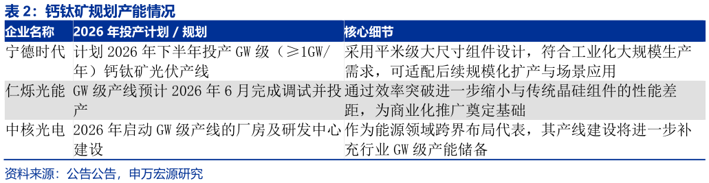 我想了解一下钙钛矿规划产能情况 