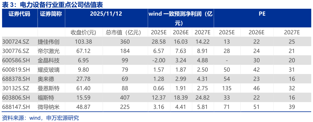 各位网友请教一下电力设备行业重点公司估值表