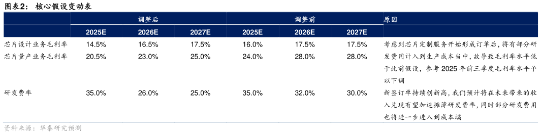如何了解核心假设变动表