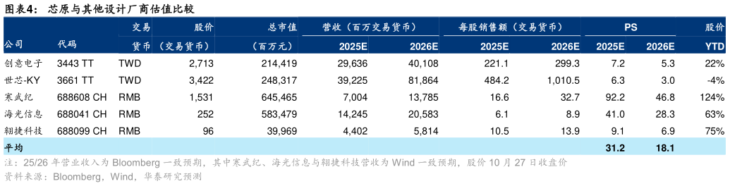 如何了解芯原与其他设计厂商估值比较