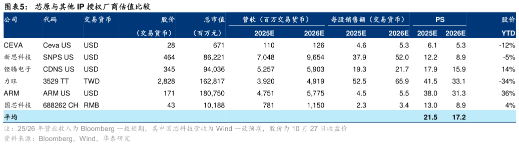 我想了解一下芯原与其他 IP 授权厂商估值比较