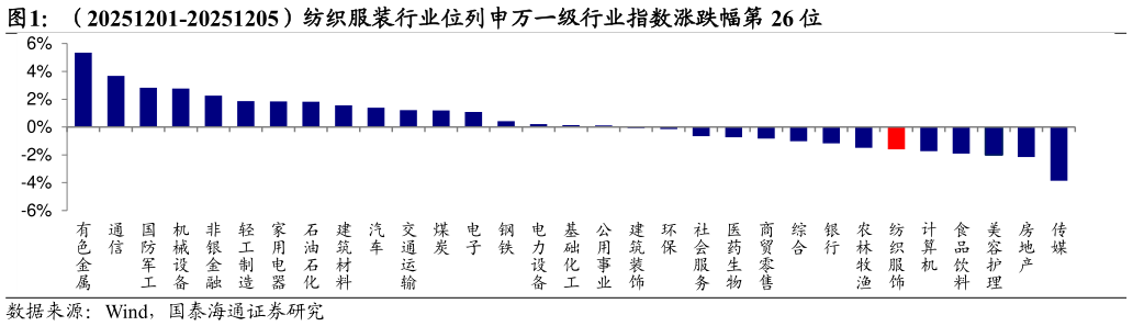 如何了解（20251201-20251205）纺织服装行业位列申万一级行业指数涨跌幅第 26 位