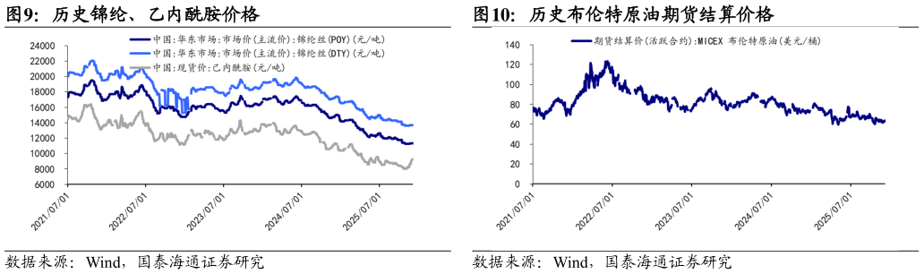各位网友请教一下历史锦纶、乙内酰胺价格