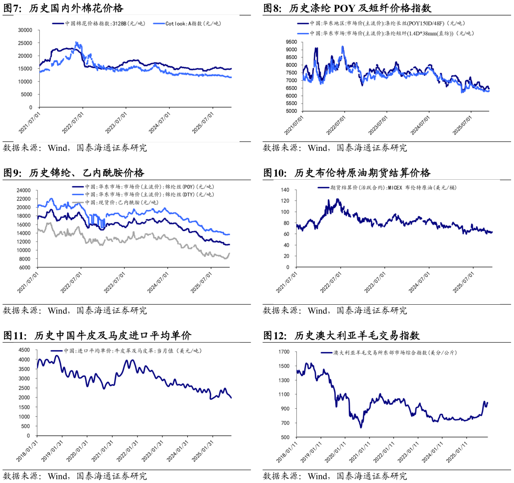 你知道历史涤纶 POY 及短纤价格指数 历史布伦特原油期货结算价格 历史澳大利亚羊毛交易指数