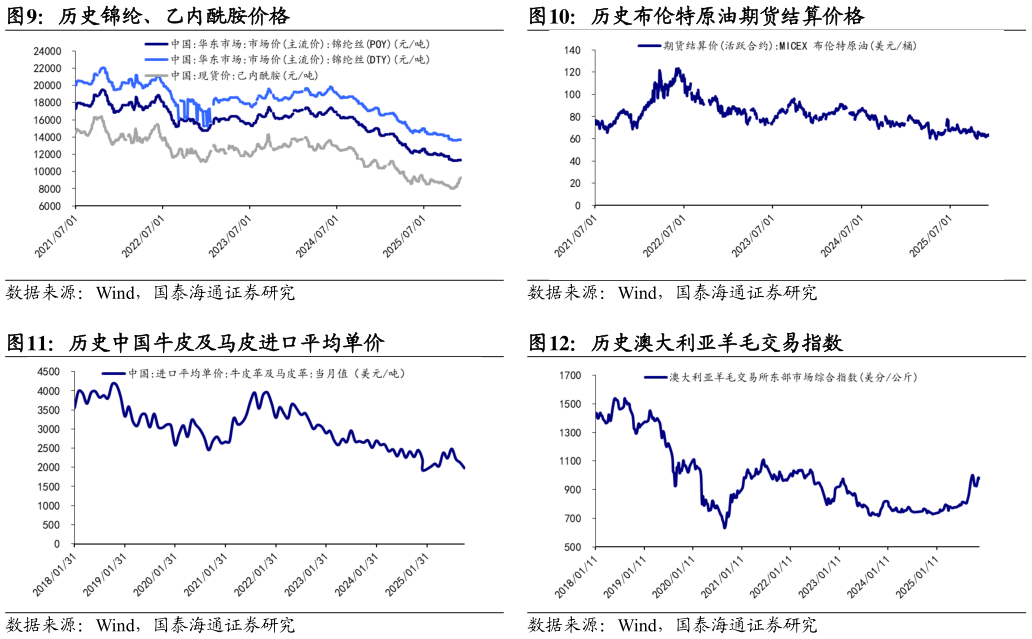 如何看待历史布伦特原油期货结算价格 历史澳大利亚羊毛交易指数