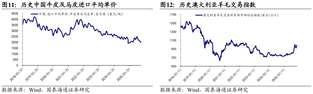 咨询下各位历史澳大利亚羊毛交易指数