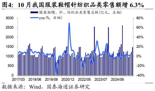 想关注一下10 月我国服装鞋帽针纺织品类零售额增 6.3%