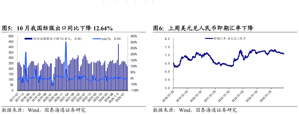 一起讨论下10 月我国纺服出口同比下降 12.64%