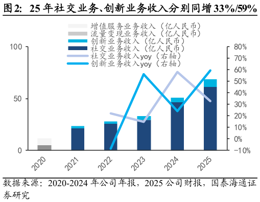 如何才能25 年社交业务、创新业务收入分别同增 33%59%
