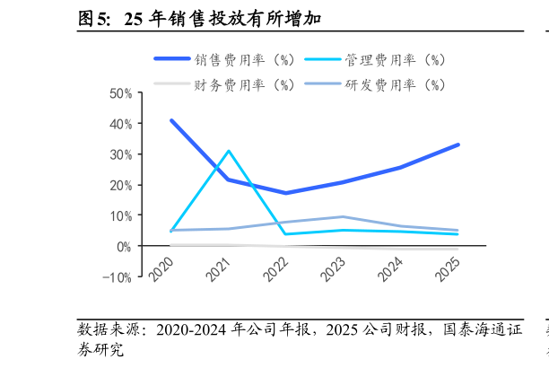 谁知道25 年销售投放有所增加