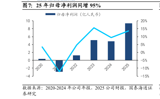 想关注一下25 年归母净利润同增 95%