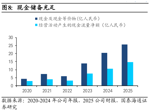 如何解释现金储备充足