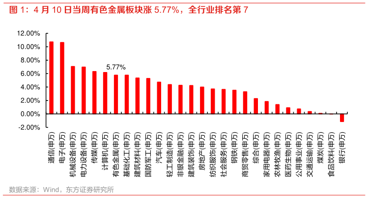 想问下各位网友4 月 10 日当周有色金属板块涨 5.77%，全行业排名第 7