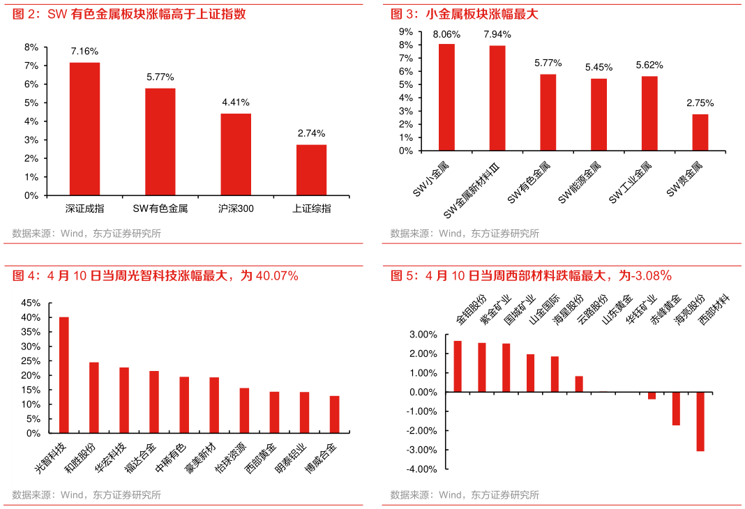 想问下各位网友小金属板块涨幅最大 SW 有色金属板块涨幅高于上证指数 4 月 10 日当周光智科技涨幅最大，为 40.07% 4 月 10 日当周西部材料跌幅最大，为-3.08%