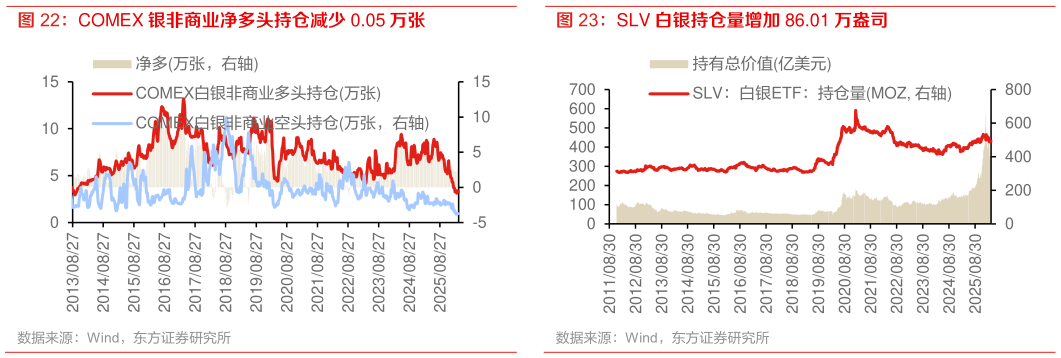 各位网友请教一下COMEX 银非商业净多头持仓减少 0.05 万张 SPDR 黄金持仓量增加 4.59 万盎司 SLV 白银持仓量增加 86.01 万盎司