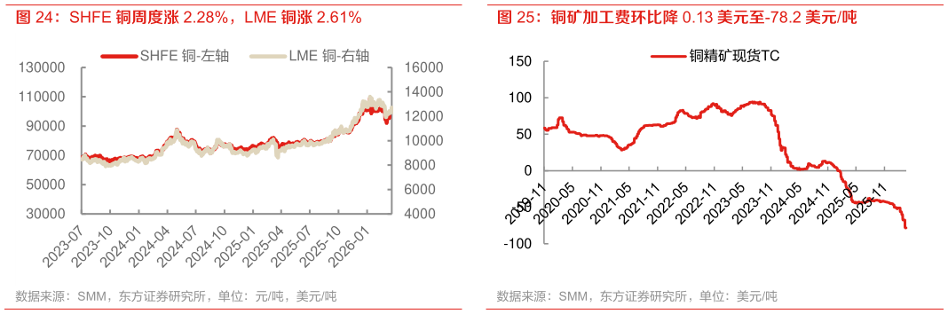想问下各位网友SHFE 铜周度涨 2.28%，LME 铜涨 2.61%