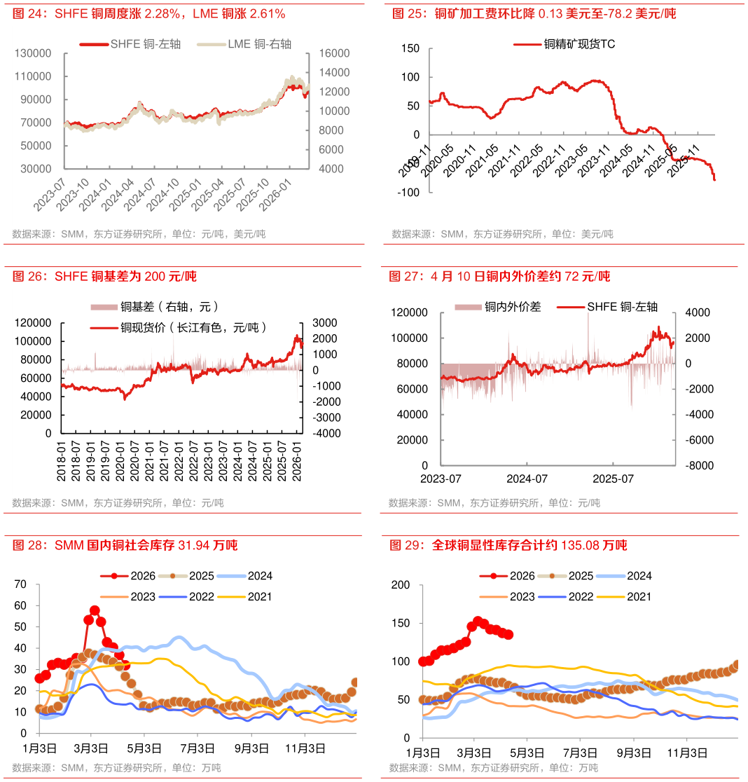 谁能回答铜矿加工费环比降 0.13 美元至-78.2 美元吨 4 月 10 日铜内外价差约 72 元吨 全球铜显性库存合计约 135.08 万吨