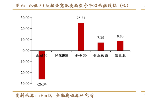咨询下各位北证 50 及相关宽基类指数今年以来涨跌幅（% ）