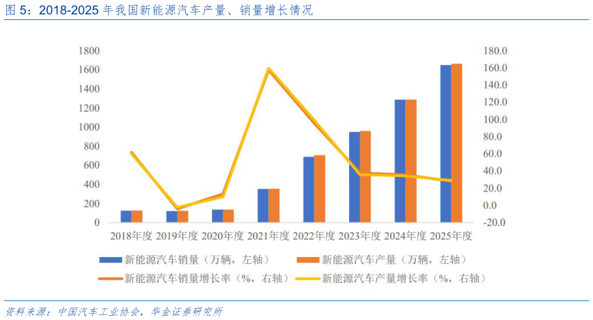 如何了解2018-2025 年我国新能源汽车产量、销量增长情况