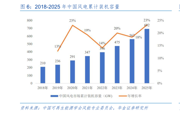 各位网友请教一下2018-2025 年中国风电累计装机容量