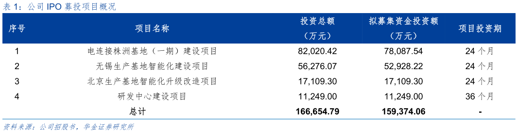 一起讨论下公司 IPO 募投项目概况