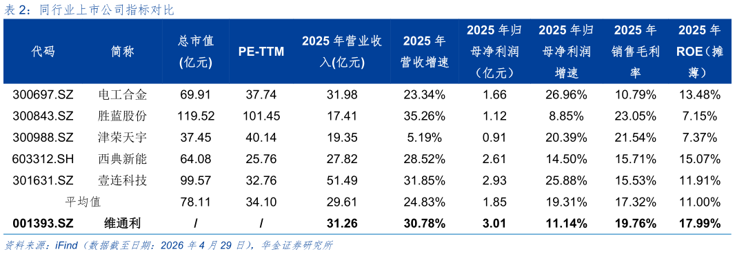 如何了解同行业上市公司指标对比