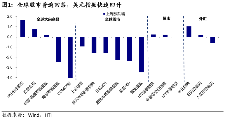 如何了解全球股市普遍回落，美元指数快速回升?