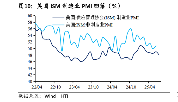 咨询下各位美国 ISM 制造业 PMI 回落（%）?