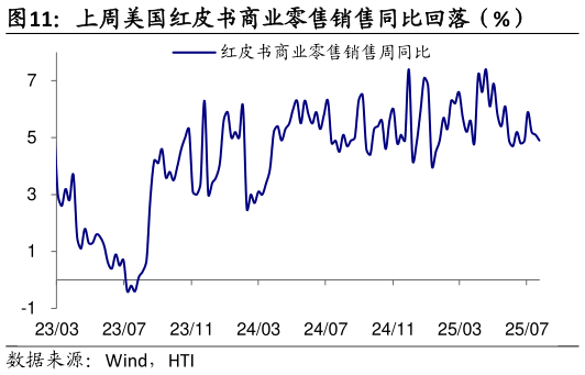 谁知道上周美国红皮书商业零售销售同比回落（%）?