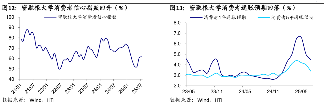 怎样理解密歇根大学消费者信心指数回升（%）密歇根大学消费者通胀预期回落（%）?
