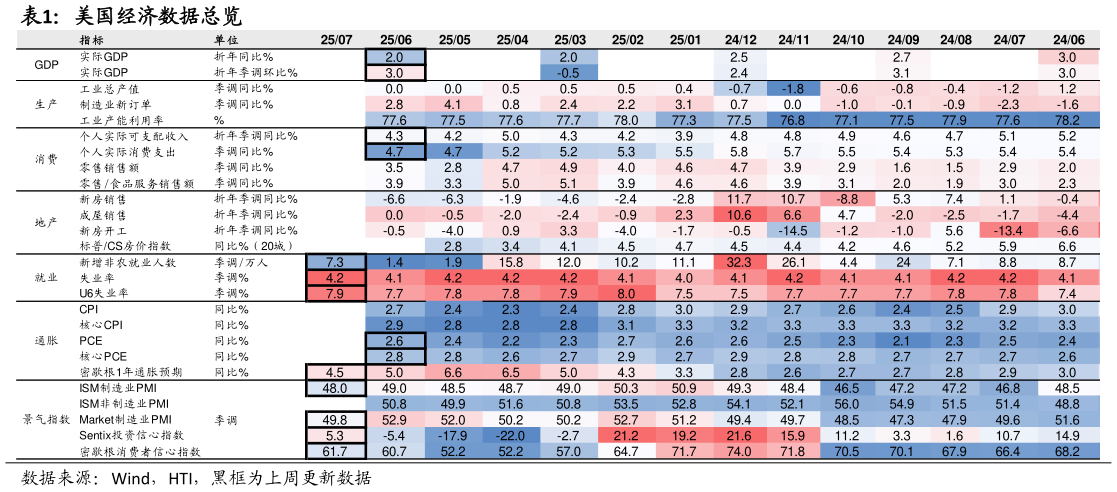 一起讨论下美国经济数据总览