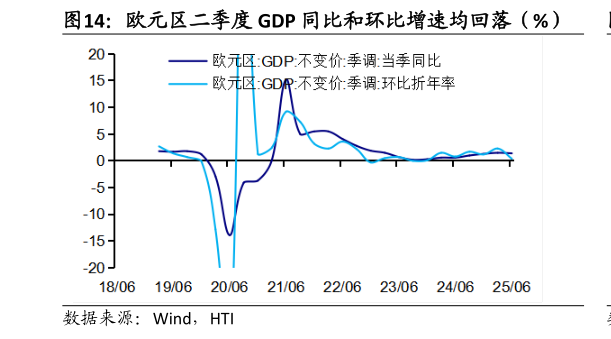各位网友请教一下欧元区二季度 GDP 同比和环比增速均回落（%）