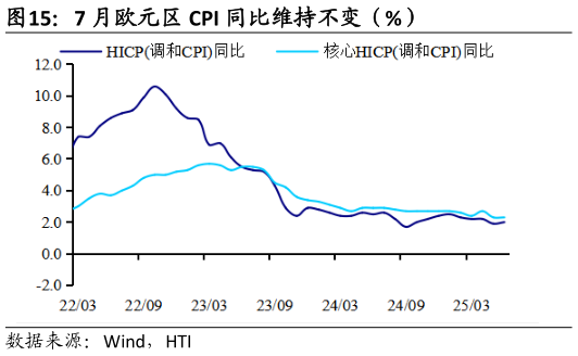 各位网友请教一下7 月欧元区 CPI 同比维持不变（%）