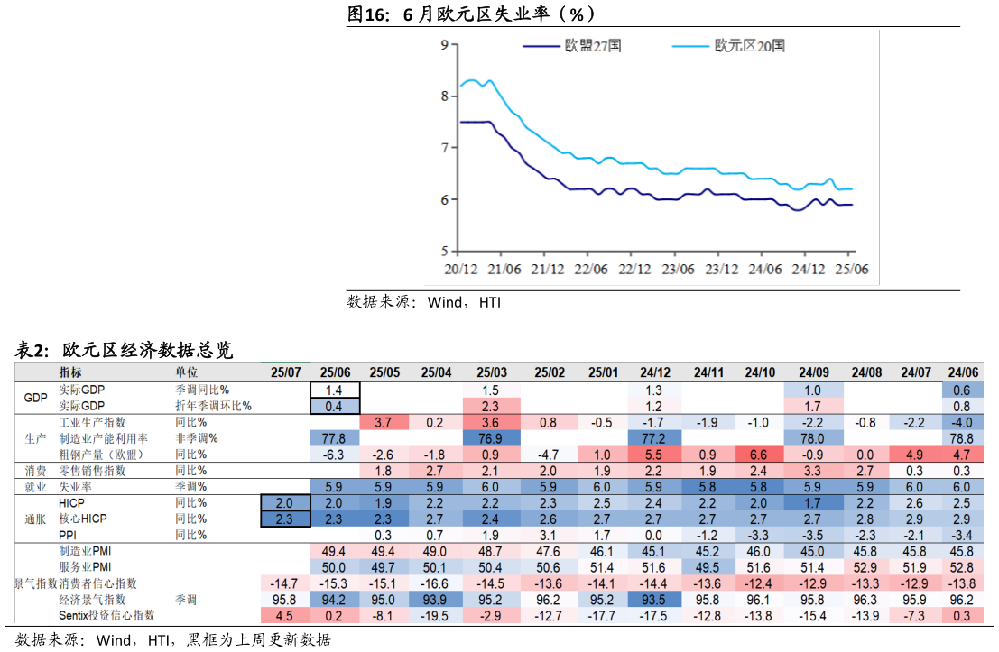 如何才能6 月欧元区失业率（%） 欧元区经济数据总览